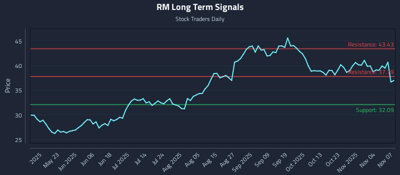 RM Long Term Analysis for November 8 2025 RM Long Term Analysis for November 8 2025
