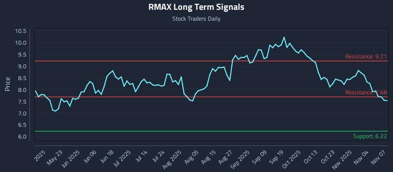 RMAX Long Term Analysis for November 8 2025 RMAX Long Term Analysis for November 8 2025