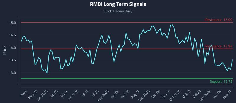 RMBI Long Term Analysis for November 8 2025 RMBI Long Term Analysis for November 8 2025