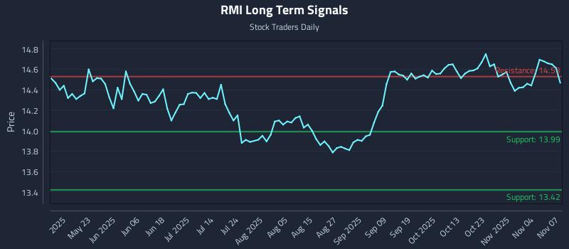 RMI Long Term Analysis for November 8 2025 RMI Long Term Analysis for November 8 2025