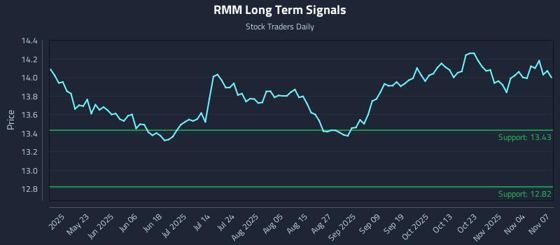 RMM Long Term Analysis for November 8 2025
