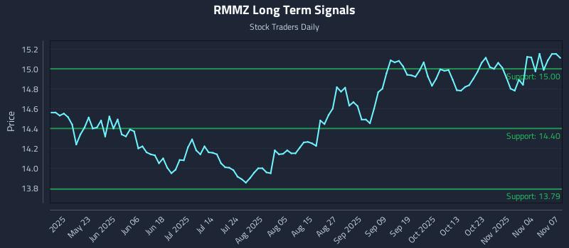 RMMZ Long Term Analysis for November 8 2025 RMMZ Long Term Analysis for November 8 2025