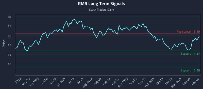 RMR Long Term Analysis for November 8 2025 RMR Long Term Analysis for November 8 2025