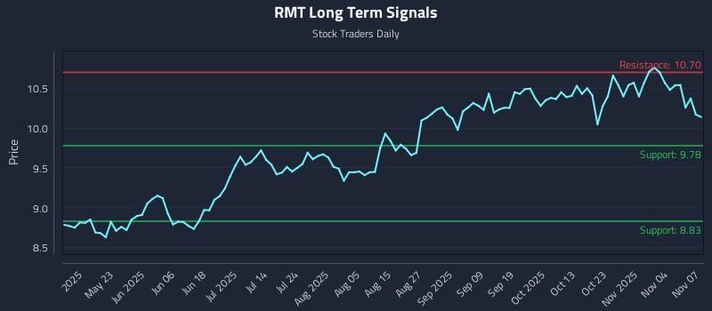 RMT Long Term Analysis for November 8 2025 RMT Long Term Analysis for November 8 2025