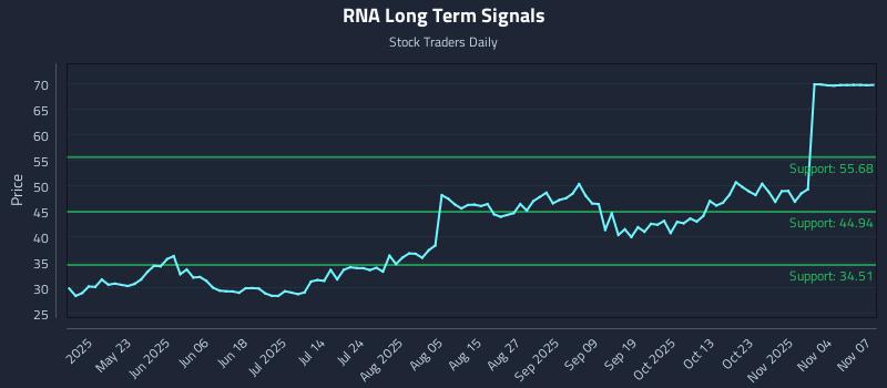 RNA Long Term Analysis for November 8 2025