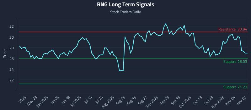 RNG Long Term Analysis for November 8 2025