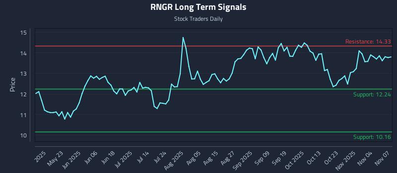 RNGR Long Term Analysis for November 8 2025