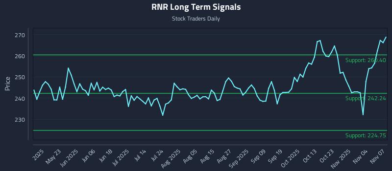 RNR Long Term Analysis for November 8 2025