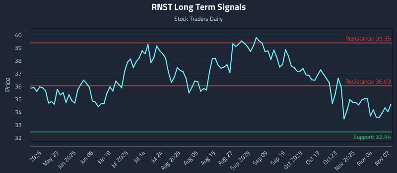 RNST Long Term Analysis for November 8 2025