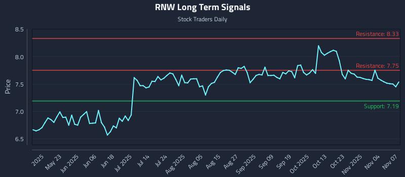 RNW Long Term Analysis for November 8 2025