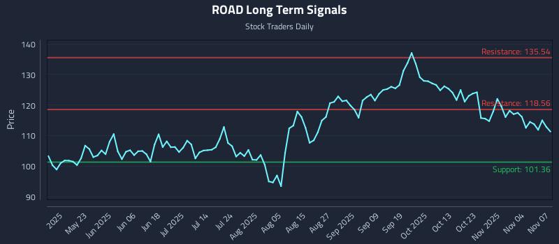 ROAD Long Term Analysis for November 8 2025 ROAD Long Term Analysis for November 8 2025