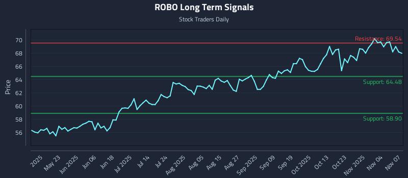 ROBO Long Term Analysis for November 8 2025 ROBO Long Term Analysis for November 8 2025