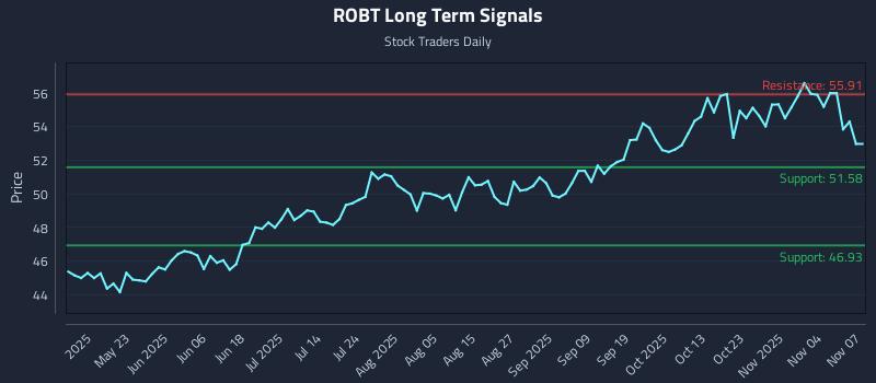ROBT Long Term Analysis for November 8 2025