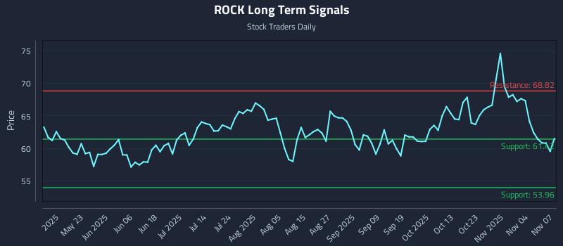 ROCK Long Term Analysis for November 8 2025