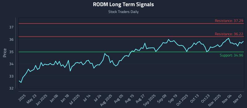 RODM Long Term Analysis for November 8 2025
