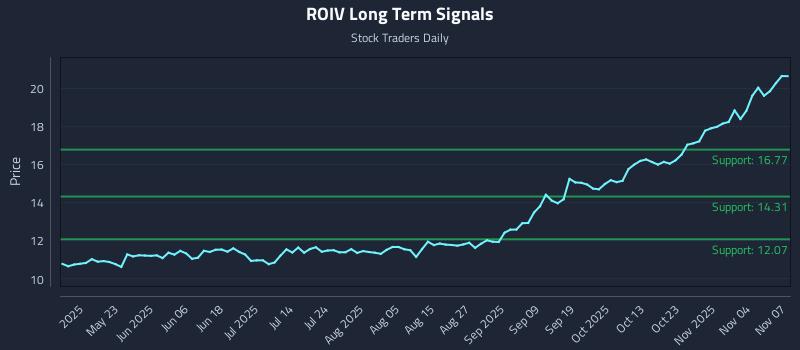 ROIV Long Term Analysis for November 8 2025 ROIV Long Term Analysis for November 8 2025