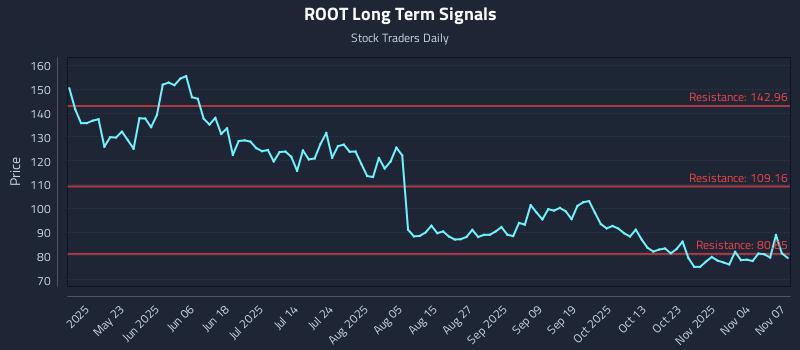 ROOT Long Term Analysis for November 8 2025