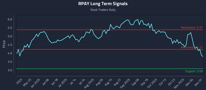 RPAY Long Term Analysis for November 8 2025 RPAY Long Term Analysis for November 8 2025