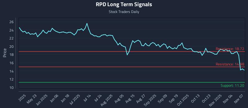 RPD Long Term Analysis for November 8 2025 RPD Long Term Analysis for November 8 2025
