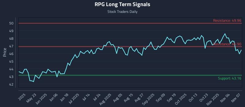 RPG Long Term Analysis for November 8 2025
