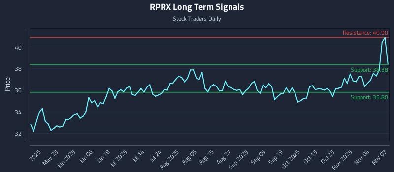 RPRX Long Term Analysis for November 8 2025 RPRX Long Term Analysis for November 8 2025