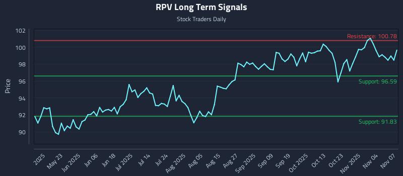 RPV Long Term Analysis for November 8 2025