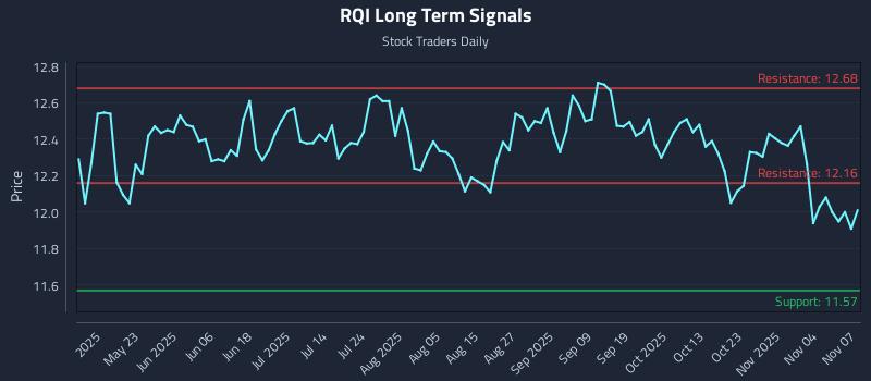 RQI Long Term Analysis for November 8 2025