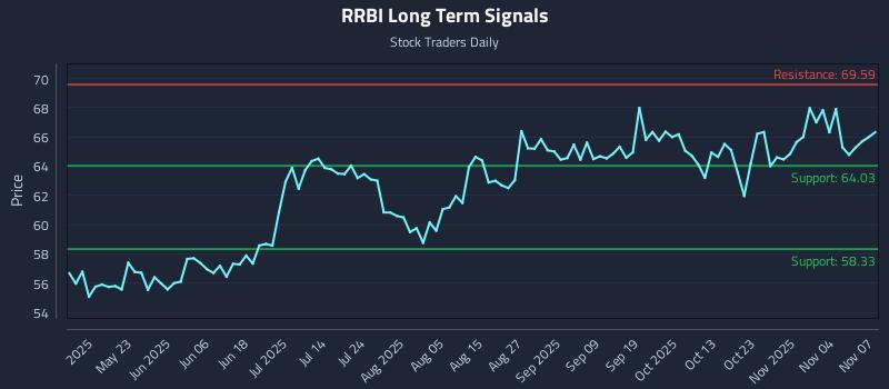 RRBI Long Term Analysis for November 8 2025 RRBI Long Term Analysis for November 8 2025