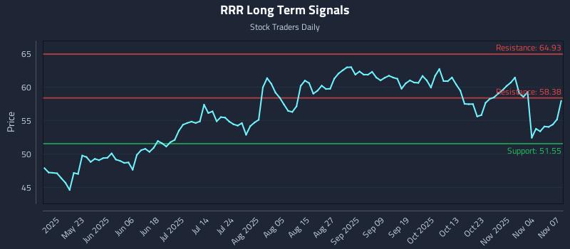 RRR Long Term Analysis for November 8 2025 RRR Long Term Analysis for November 8 2025