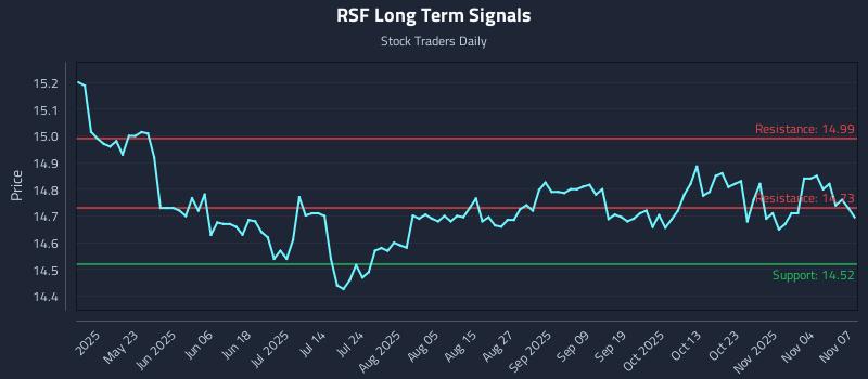 RSF Long Term Analysis for November 8 2025