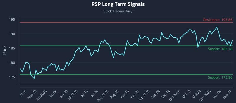 RSP Long Term Analysis for November 8 2025