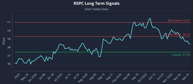 RSPC Long Term Analysis for November 8 2025