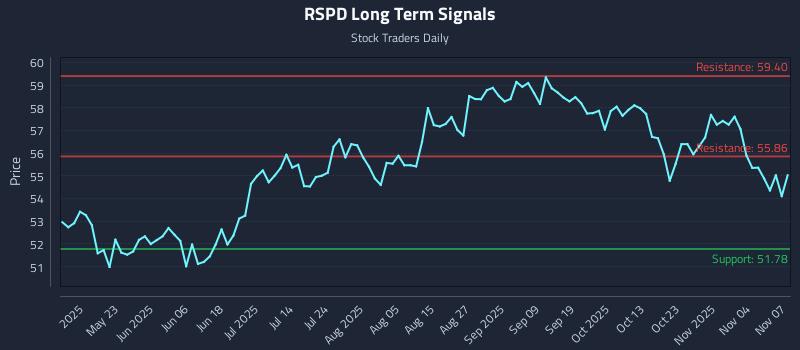 RSPD Long Term Analysis for November 8 2025