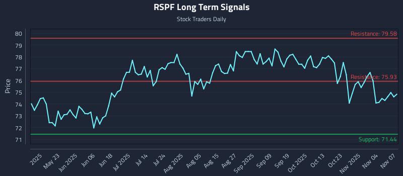 RSPF Long Term Analysis for November 8 2025