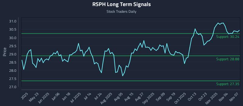 RSPH Long Term Analysis for November 8 2025