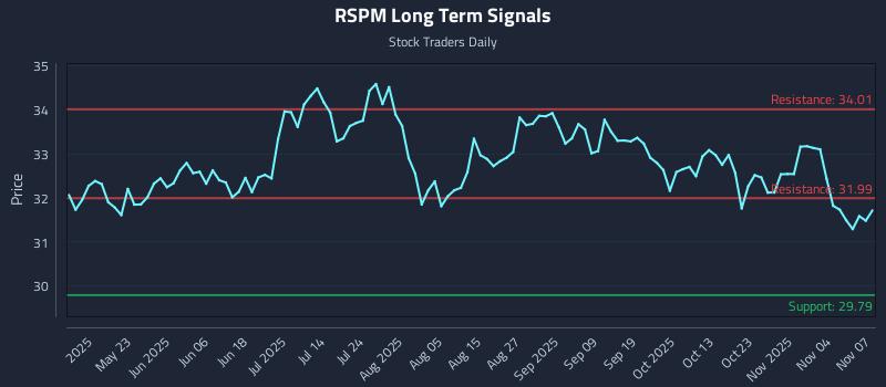 RSPM Long Term Analysis for November 8 2025 RSPM Long Term Analysis for November 8 2025