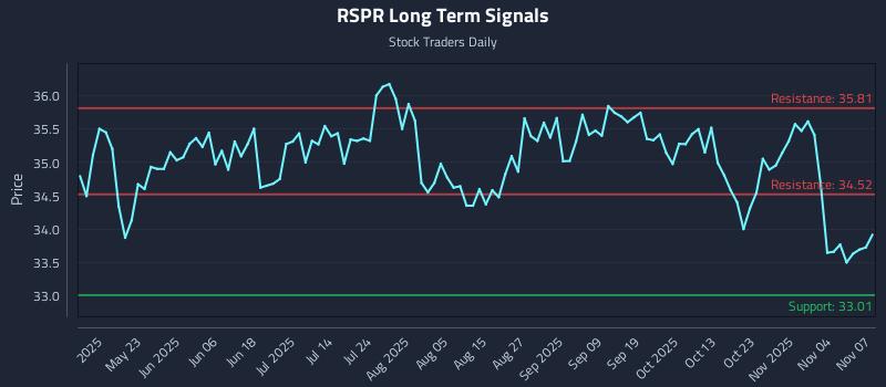 RSPR Long Term Analysis for November 8 2025 RSPR Long Term Analysis for November 8 2025