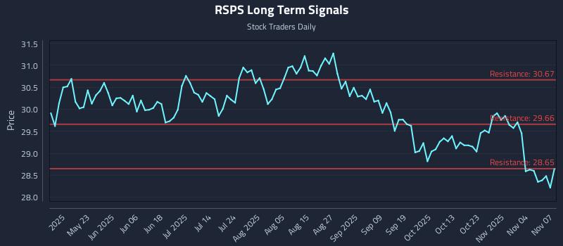 RSPS Long Term Analysis for November 8 2025 RSPS Long Term Analysis for November 8 2025