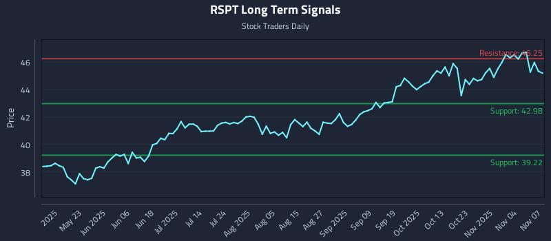 RSPT Long Term Analysis for November 8 2025