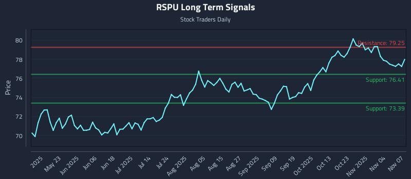 RSPU Long Term Analysis for November 8 2025 RSPU Long Term Analysis for November 8 2025