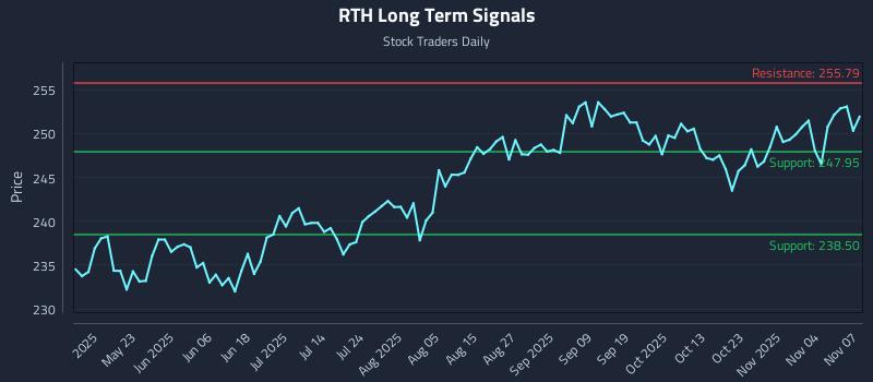 RTH Long Term Analysis for November 8 2025 RTH Long Term Analysis for November 8 2025