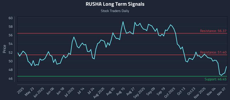 RUSHA Long Term Analysis for November 8 2025 RUSHA Long Term Analysis for November 8 2025