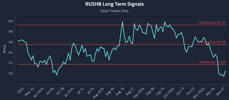 RUSHB Long Term Analysis for November 8 2025