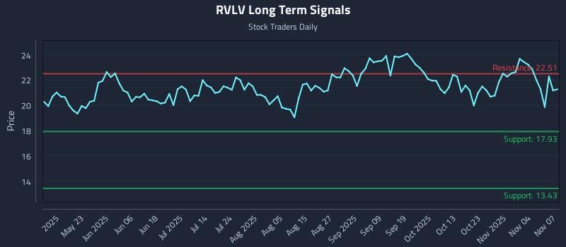 RVLV Long Term Analysis for November 8 2025 RVLV Long Term Analysis for November 8 2025