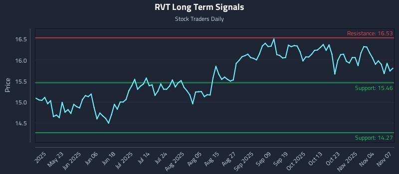 RVT Long Term Analysis for November 8 2025