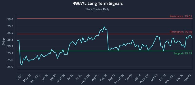 RWAYL Long Term Analysis for November 8 2025 RWAYL Long Term Analysis for November 8 2025