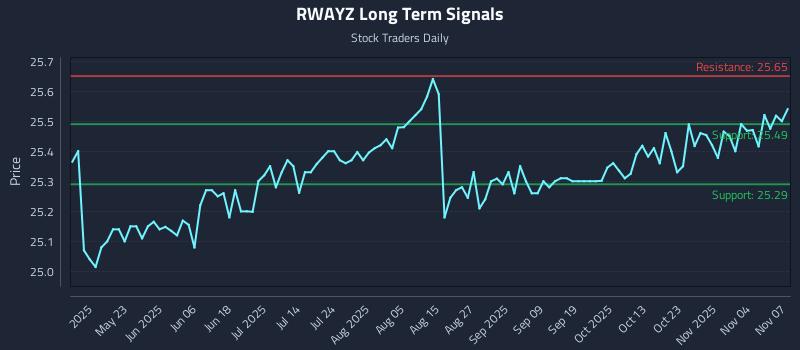 RWAYZ Long Term Analysis for November 8 2025
