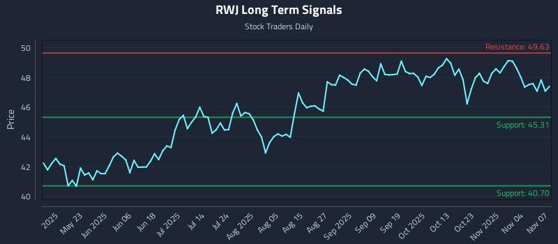 RWJ Long Term Analysis for November 8 2025