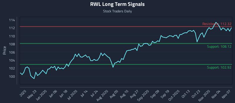 RWL Long Term Analysis for November 8 2025