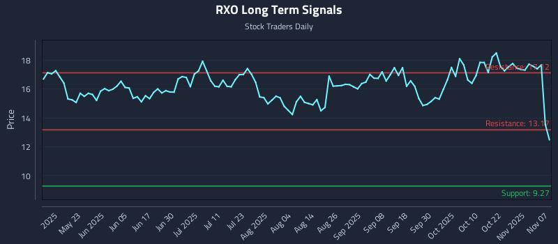 RXO Long Term Analysis for November 8 2025 RXO Long Term Analysis for November 8 2025